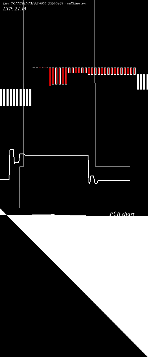  option chart TORNTPHARM PE 4050 2026-04-28 