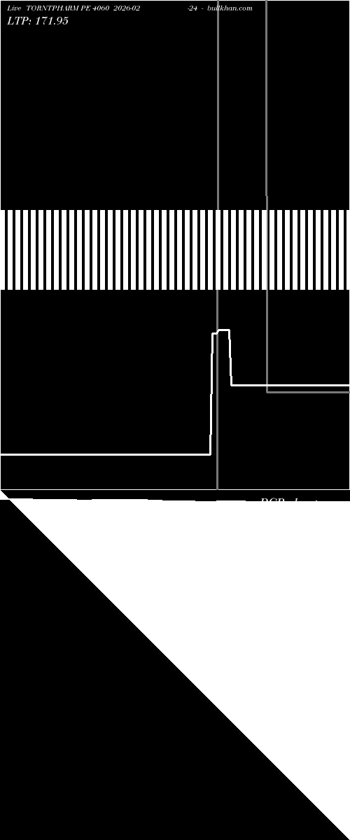  option chart TORNTPHARM PE 4060 2026-02-24 