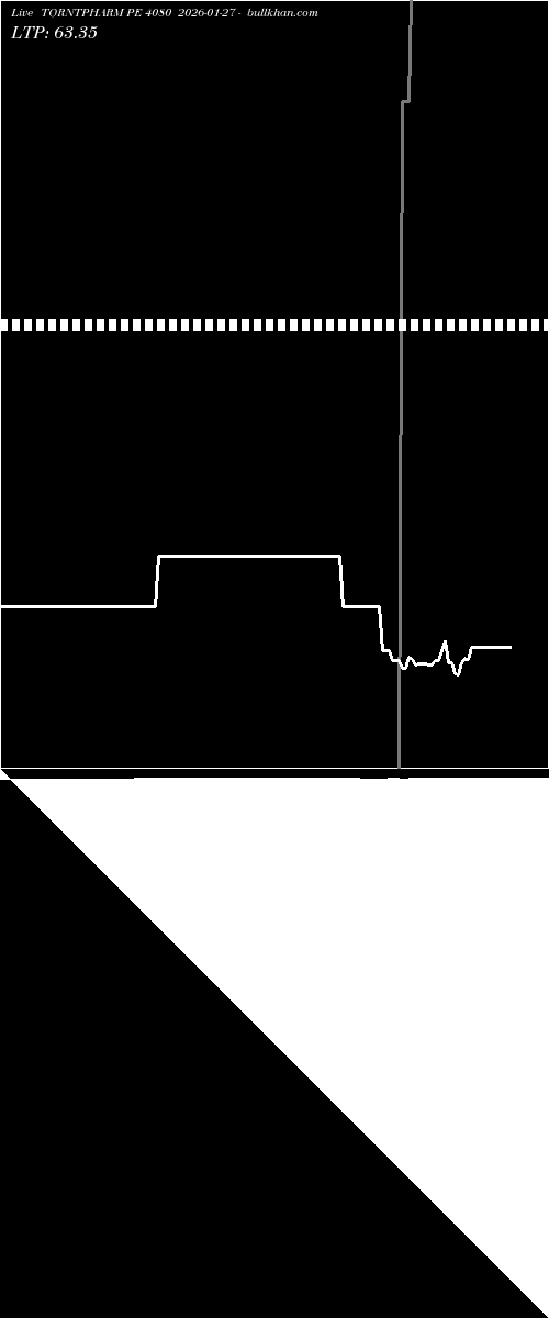  option chart TORNTPHARM PE 4080 2026-01-27 
