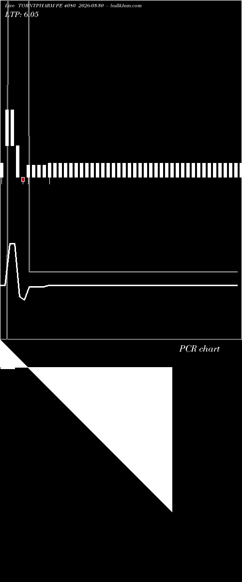  option chart TORNTPHARM PE 4080 2026-03-30 