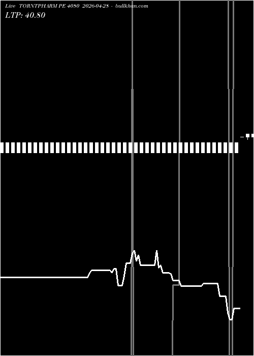  option chart TORNTPHARM PE 4080 2026-04-28 