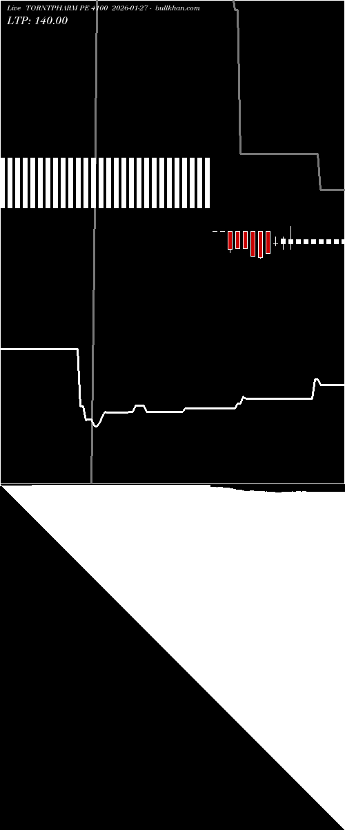  option chart TORNTPHARM PE 4100 2026-01-27 