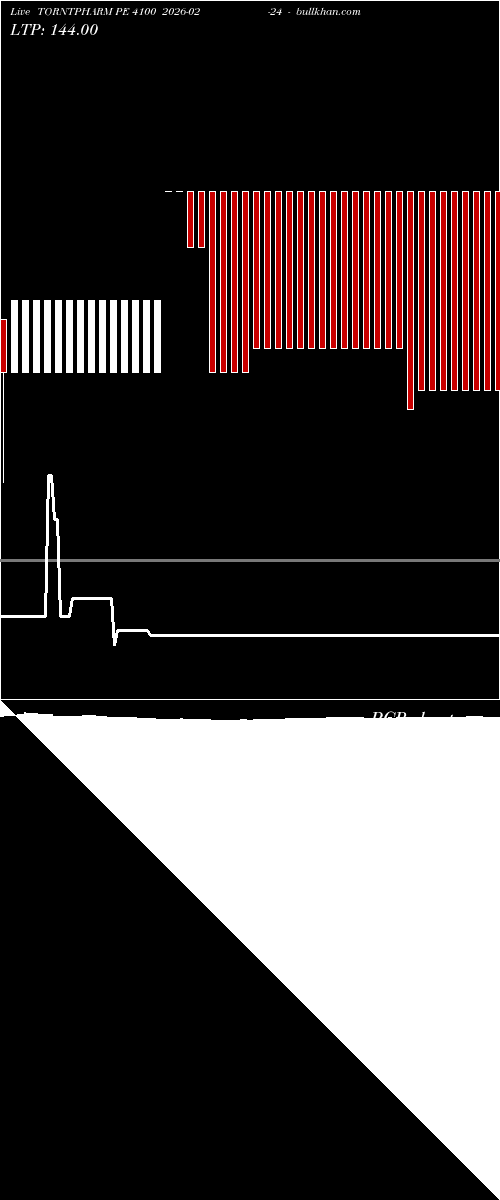  option chart TORNTPHARM PE 4100 2026-02-24 