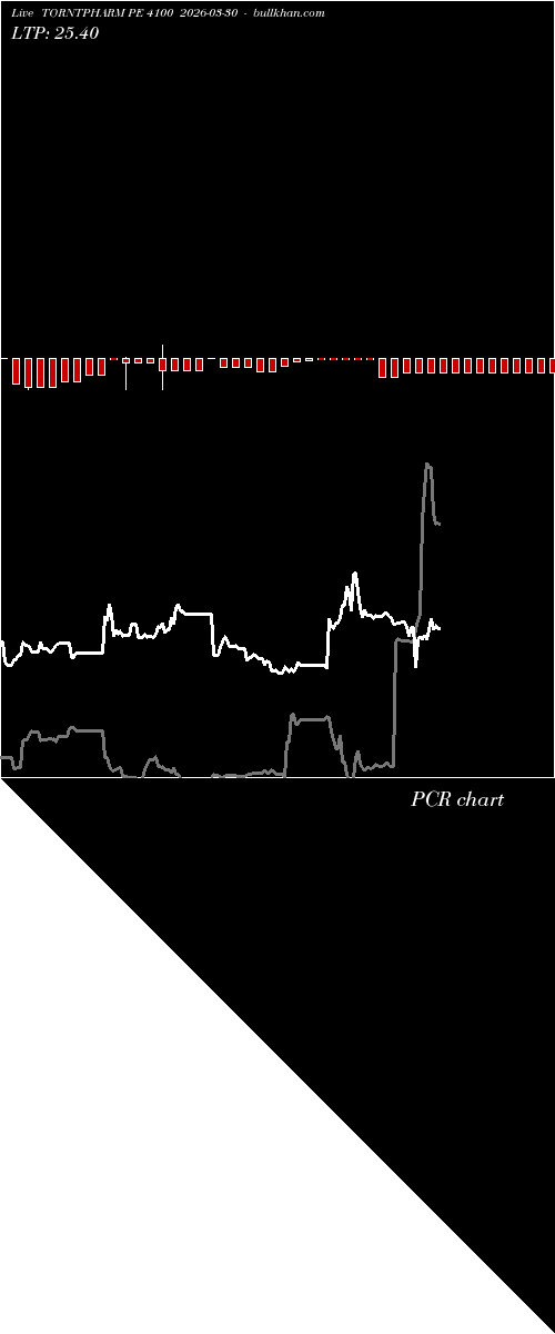  option chart TORNTPHARM PE 4100 2026-03-30 