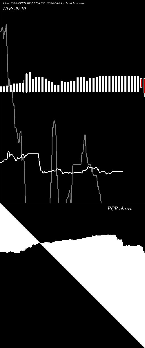  option chart TORNTPHARM PE 4100 2026-04-28 
