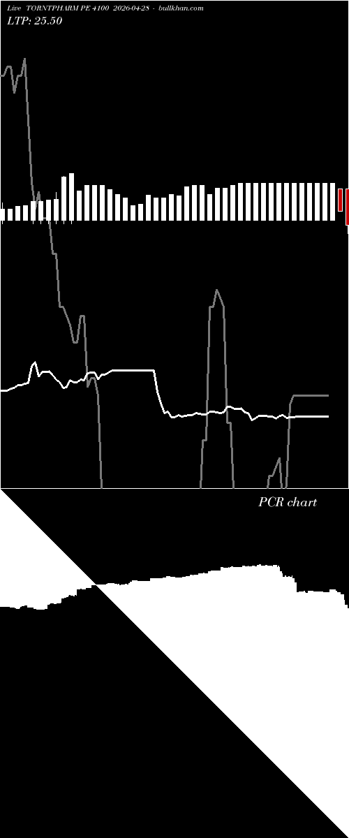  option chart TORNTPHARM PE 4100 2026-04-28 