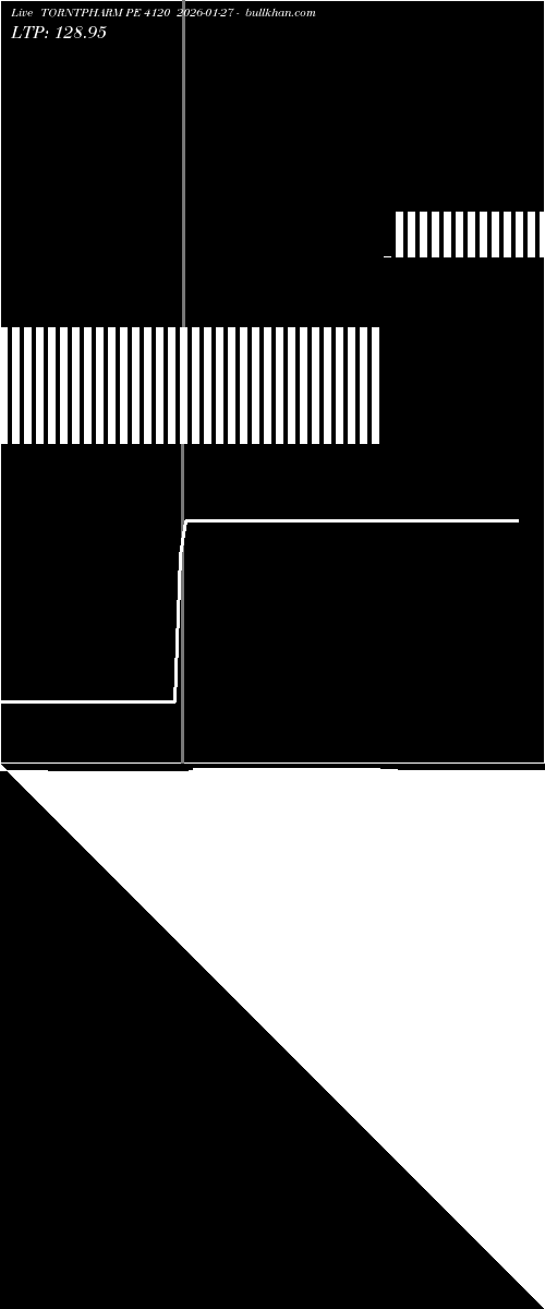  option chart TORNTPHARM PE 4120 2026-01-27 
