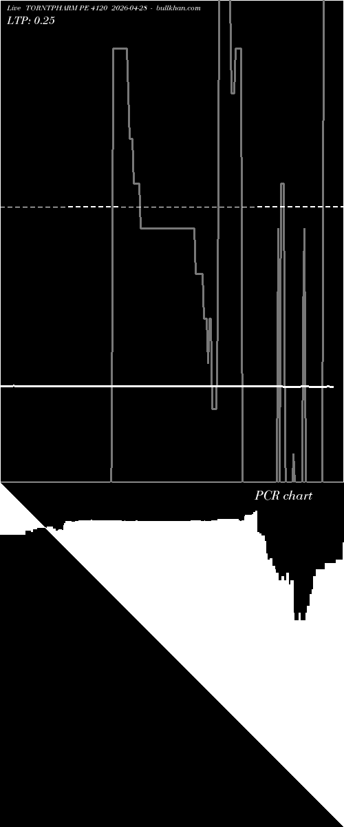  option chart TORNTPHARM PE 4120 2026-04-28 
