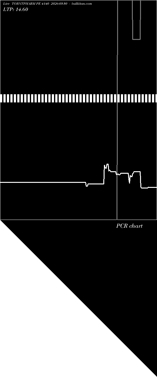  option chart TORNTPHARM PE 4140 2026-03-30 
