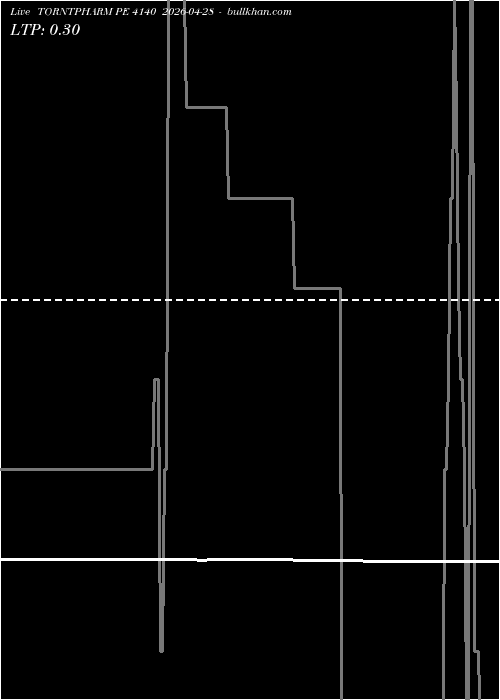  option chart TORNTPHARM PE 4140 2026-04-28 