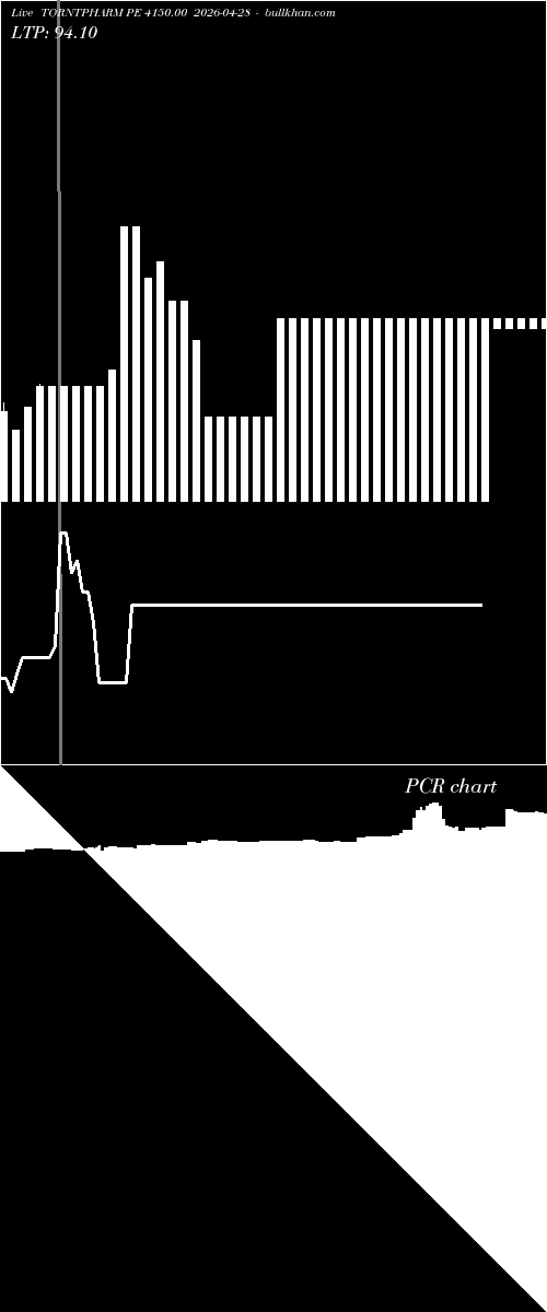  option chart TORNTPHARM PE 4150.00 2026-04-28 