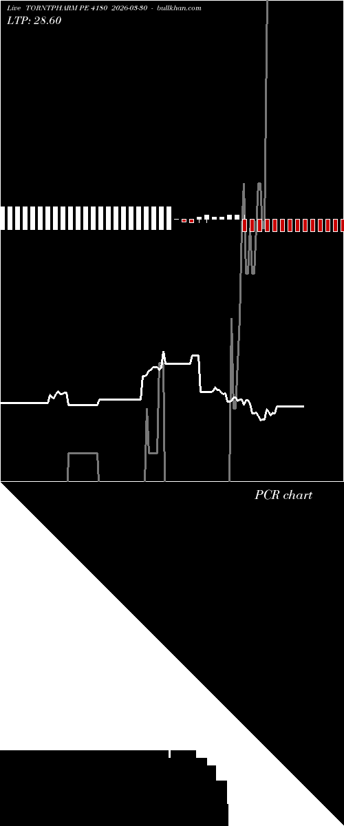  option chart TORNTPHARM PE 4180 2026-03-30 