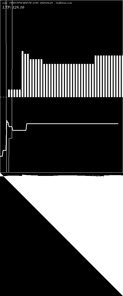  option chart TORNTPHARM PE 4180 2026-04-28 