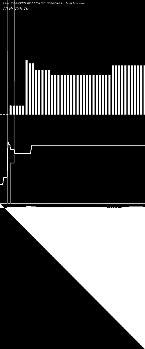  option chart TORNTPHARM PE 4180 2026-04-28 