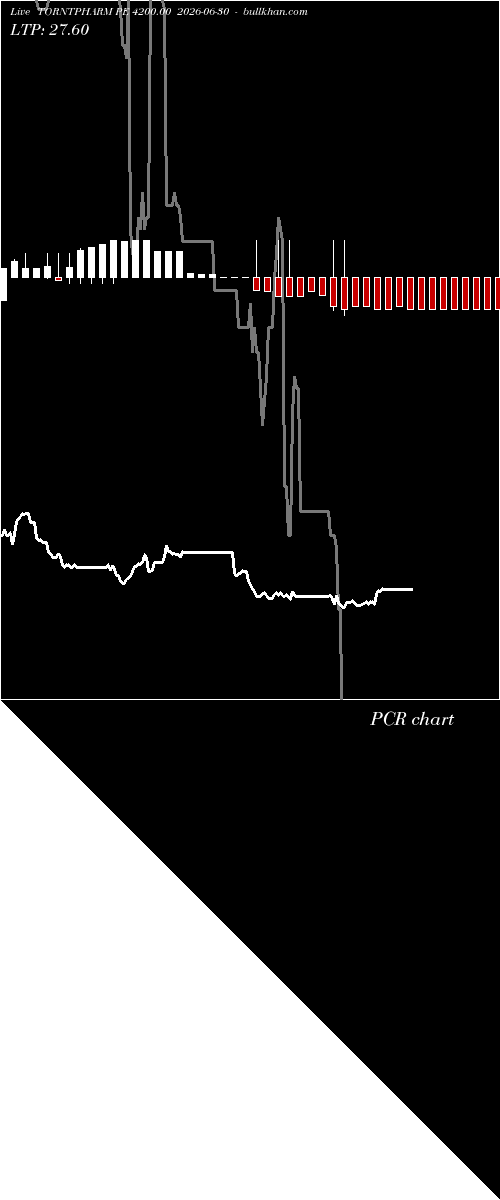  option chart TORNTPHARM PE 4200.00 2026-06-30 