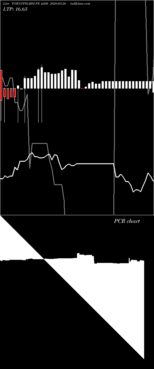  option chart TORNTPHARM PE 4200 2026-05-26 