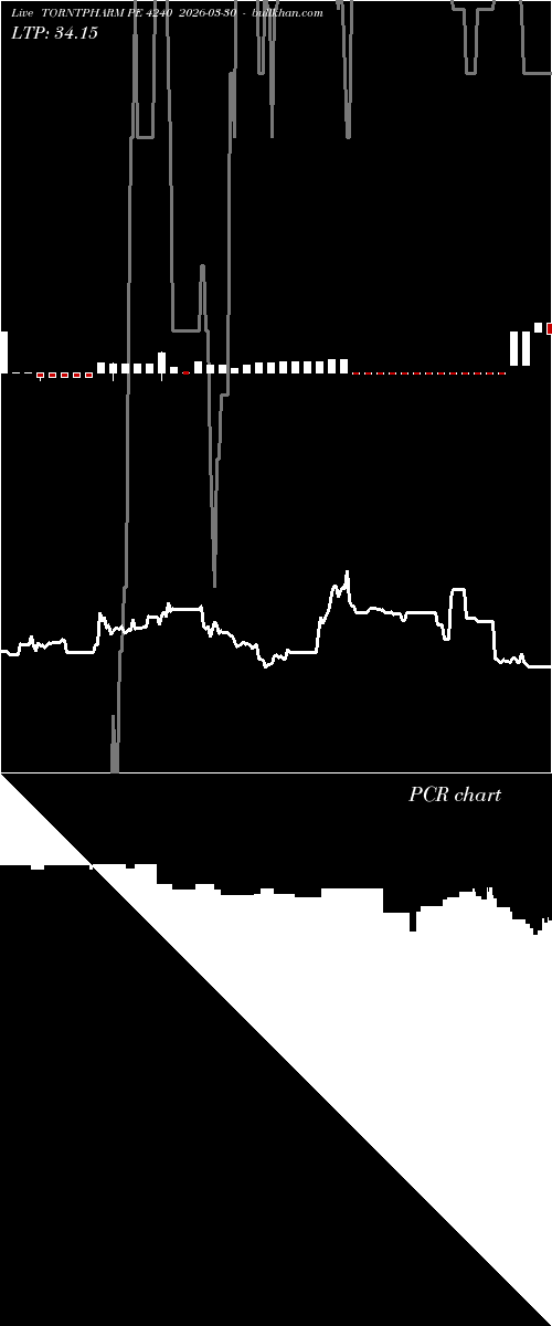  option chart TORNTPHARM PE 4240 2026-03-30 