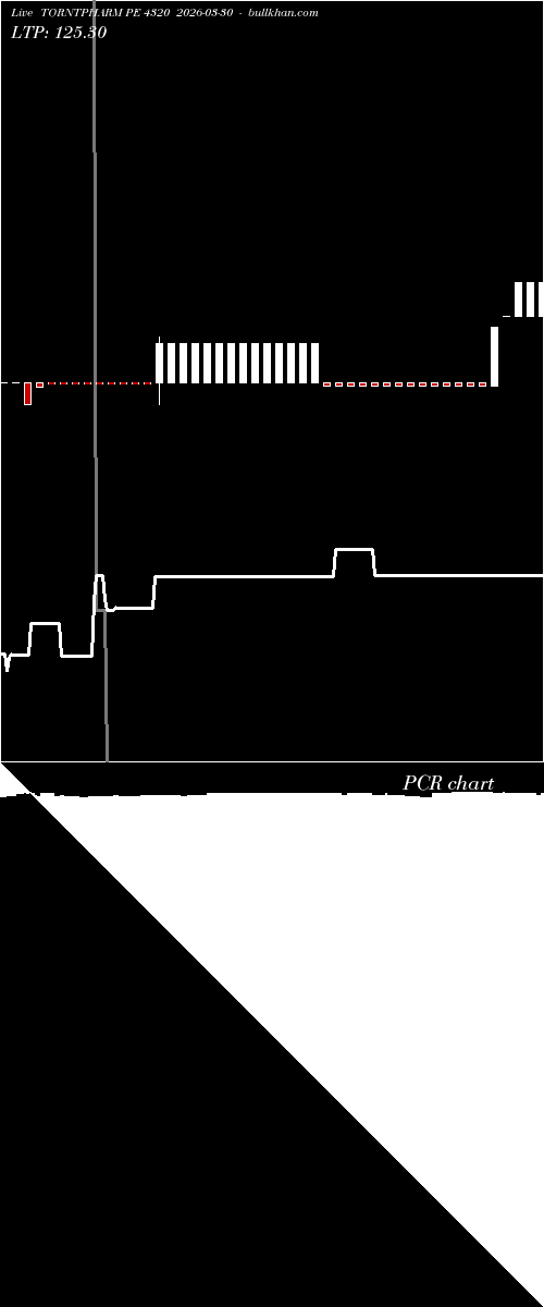  option chart TORNTPHARM PE 4320 2026-03-30 