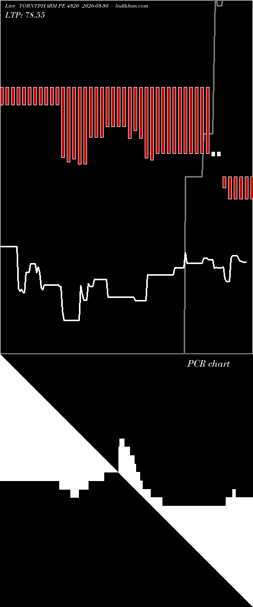  option chart TORNTPHARM PE 4320 2026-03-30 