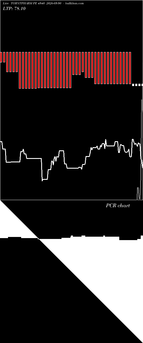  option chart TORNTPHARM PE 4340 2026-03-30 