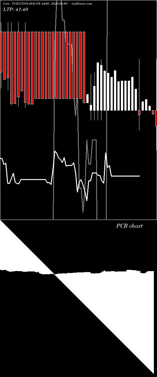  option chart TORNTPHARM PE 4400 2026-06-30 