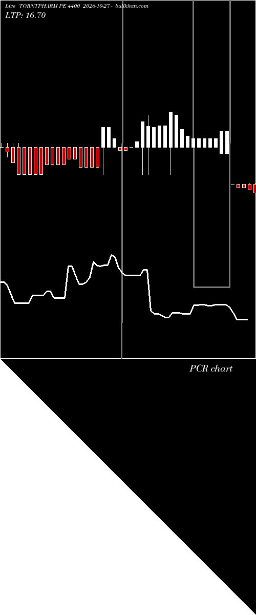  option chart TORNTPHARM PE 4400 2026-10-27 