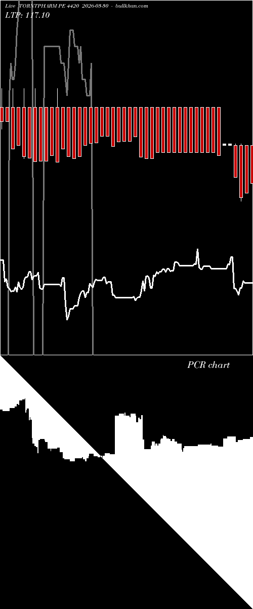 option chart TORNTPHARM PE 4420 2026-03-30 