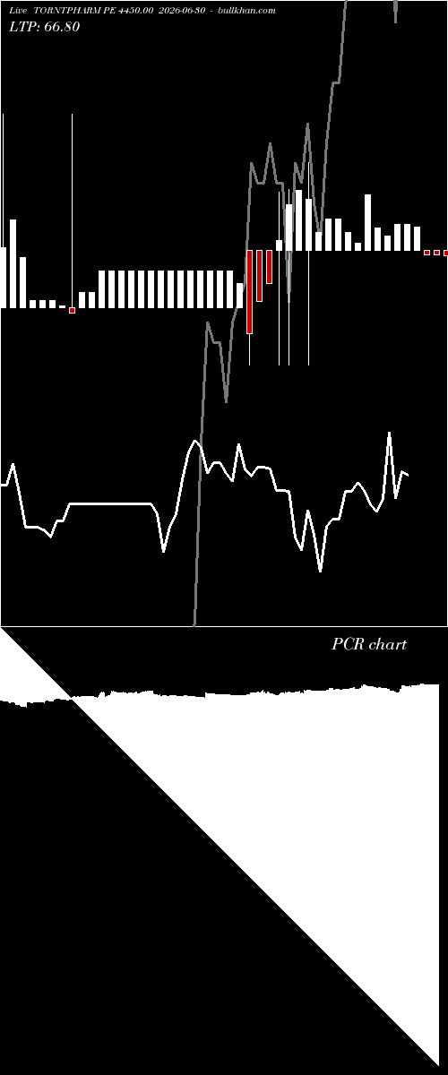  option chart TORNTPHARM PE 4450.00 2026-06-30 