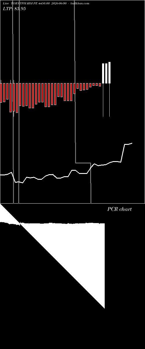  option chart TORNTPHARM PE 4450.00 2026-06-30 
