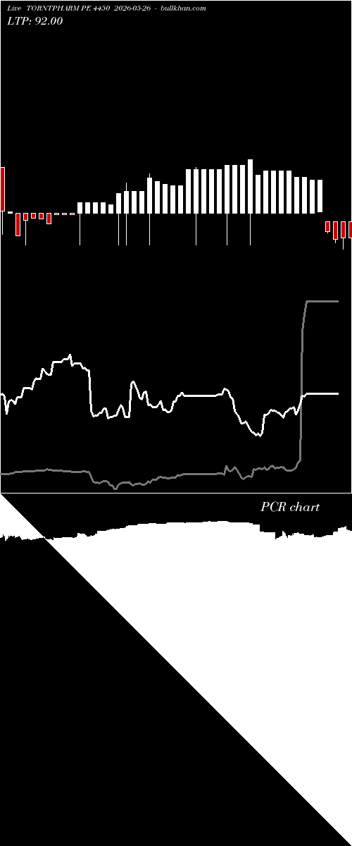  option chart TORNTPHARM PE 4450 2026-05-26 