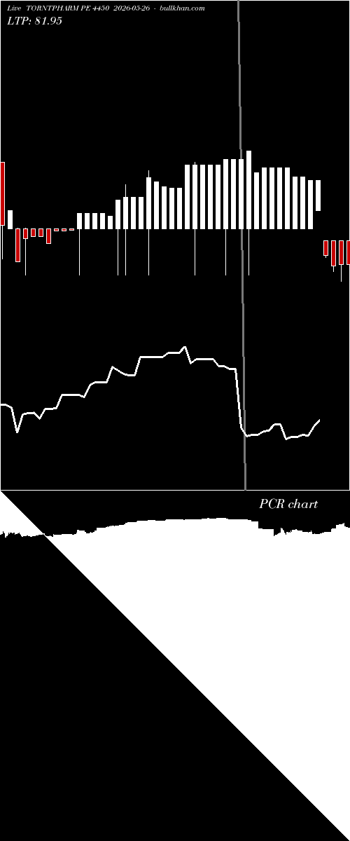  option chart TORNTPHARM PE 4450 2026-05-26 