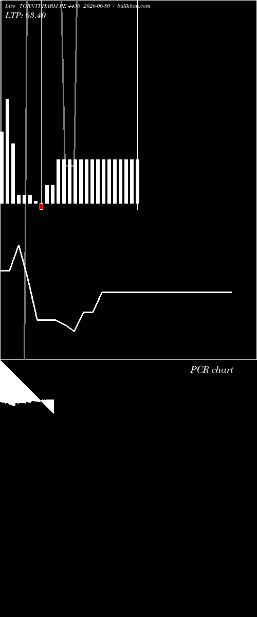  option chart TORNTPHARM PE 4450 2026-06-30 
