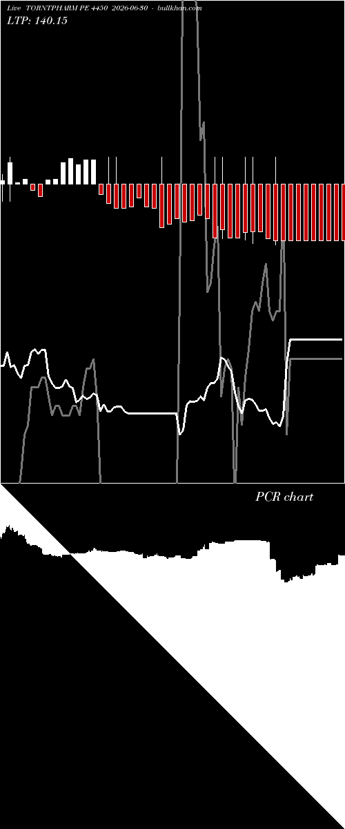  option chart TORNTPHARM PE 4450 2026-06-30 