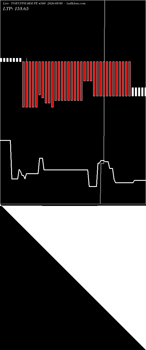  option chart TORNTPHARM PE 4500 2026-03-30 