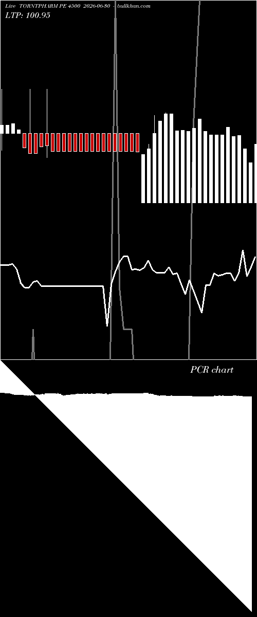  option chart TORNTPHARM PE 4500 2026-06-30 
