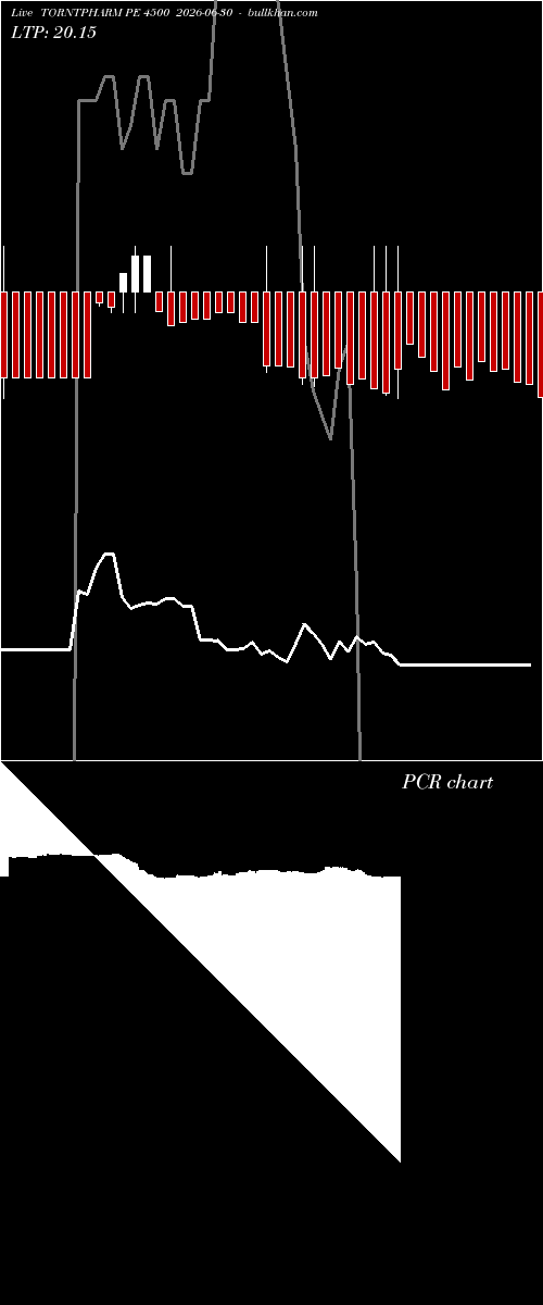 option chart TORNTPHARM PE 4500 2026-06-30 