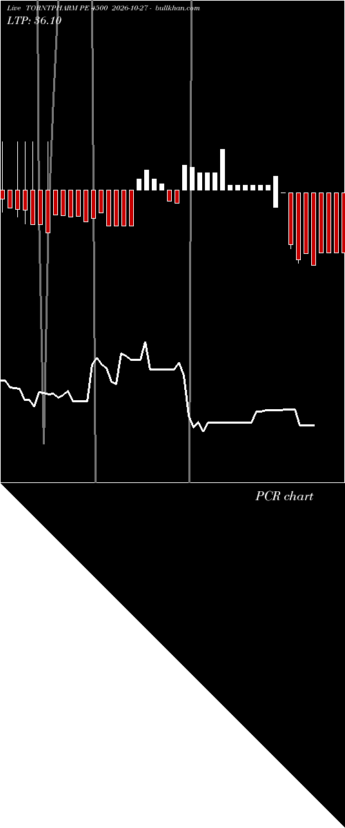  option chart TORNTPHARM PE 4500 2026-10-27 