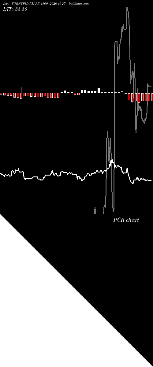  option chart TORNTPHARM PE 4500 2026-10-27 