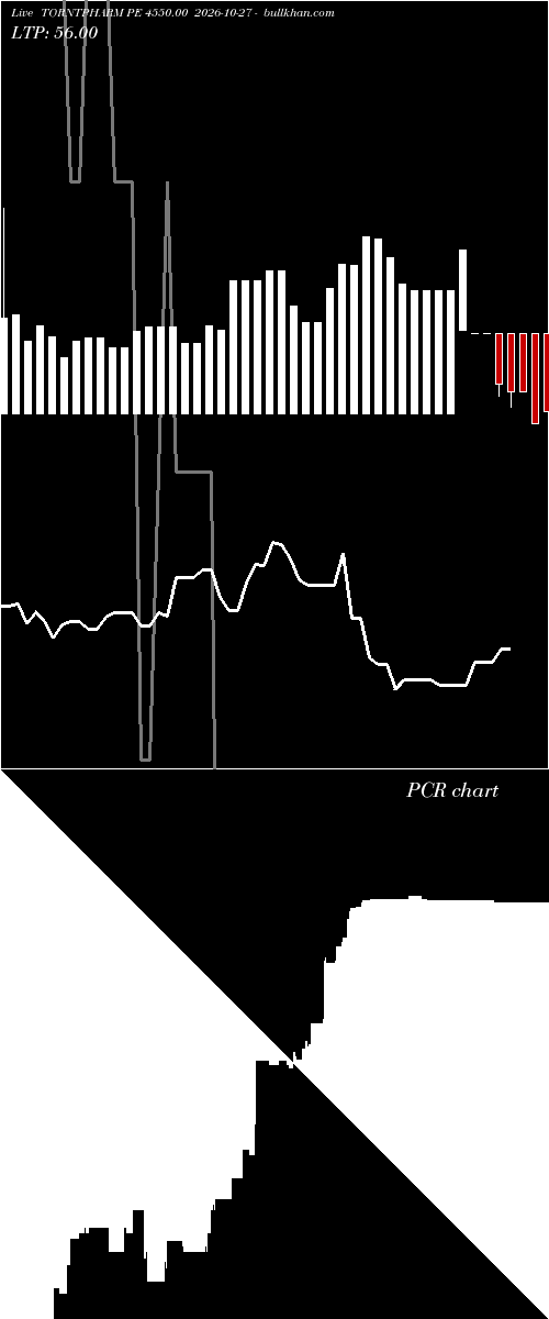  option chart TORNTPHARM PE 4550.00 2026-10-27 