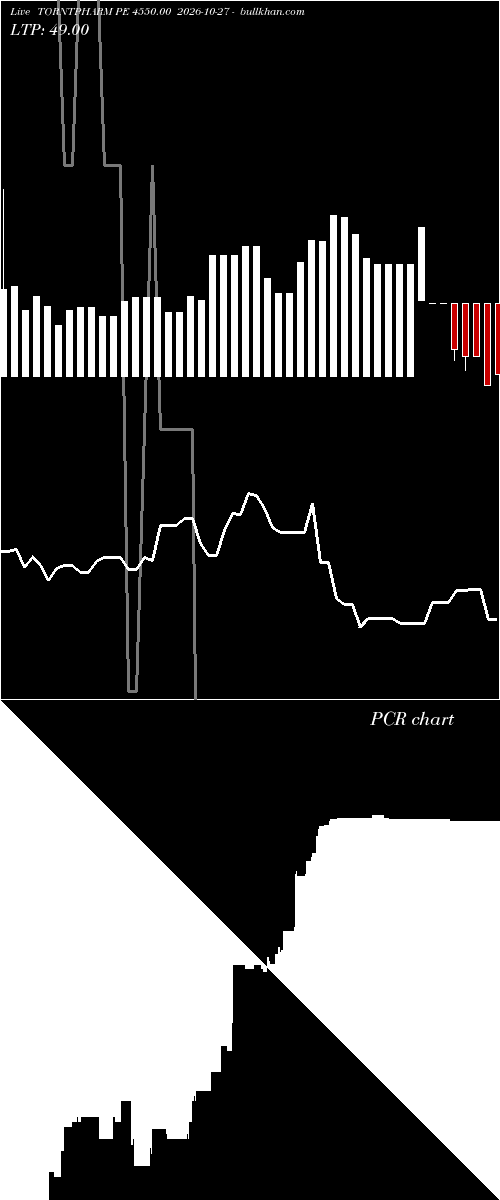  option chart TORNTPHARM PE 4550.00 2026-10-27 