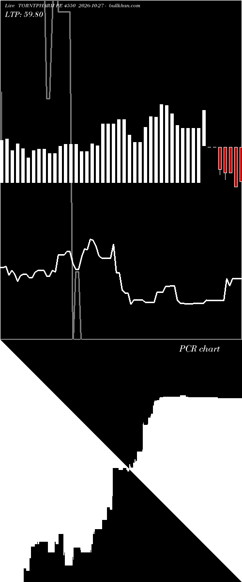  option chart TORNTPHARM PE 4550 2026-10-27 