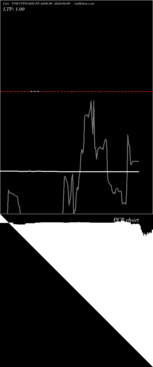  option chart TORNTPHARM PE 4600.00 2026-06-30 