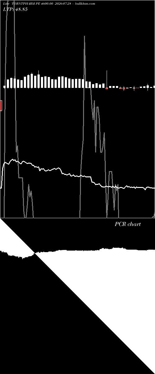  option chart TORNTPHARM PE 4600.00 2026-07-28 