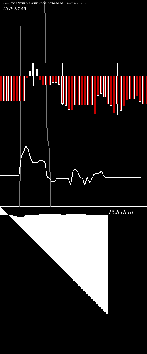  option chart TORNTPHARM PE 4600 2026-06-30 