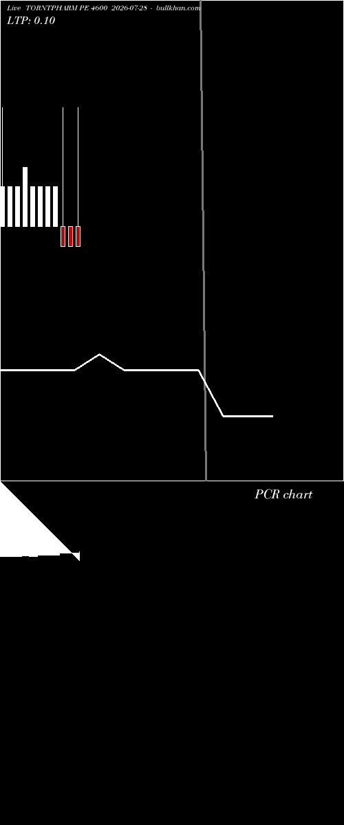  option chart TORNTPHARM PE 4600 2026-07-28 