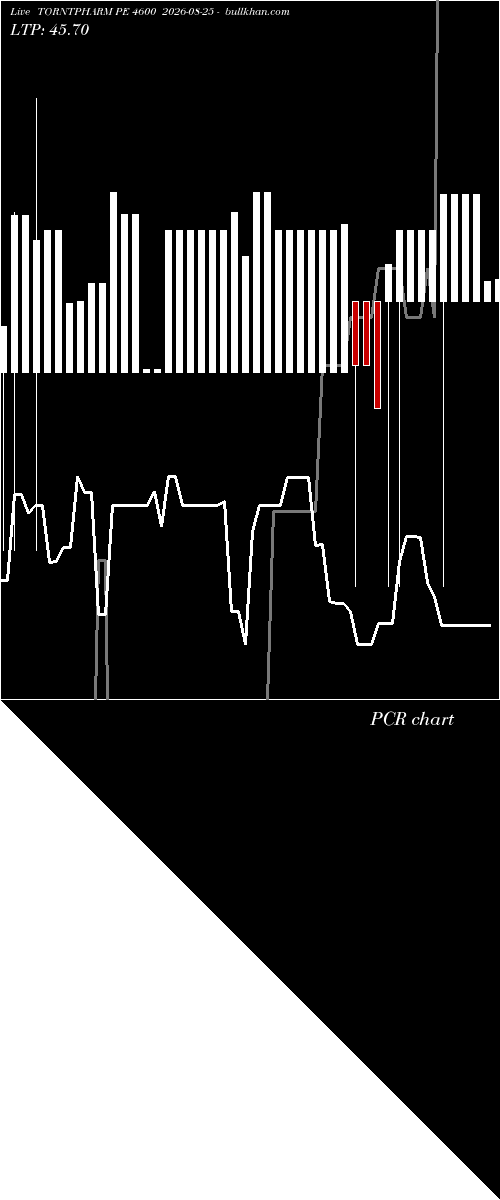  option chart TORNTPHARM PE 4600 2026-08-25 