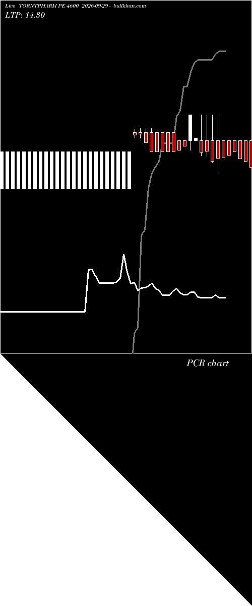  option chart TORNTPHARM PE 4600 2026-09-29 