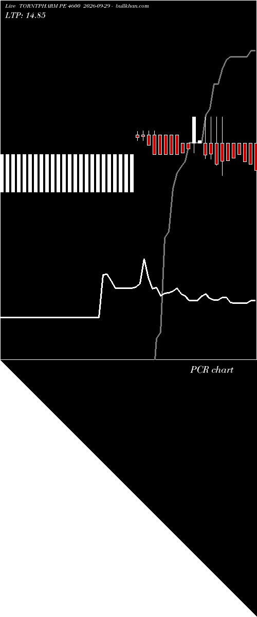  option chart TORNTPHARM PE 4600 2026-09-29 