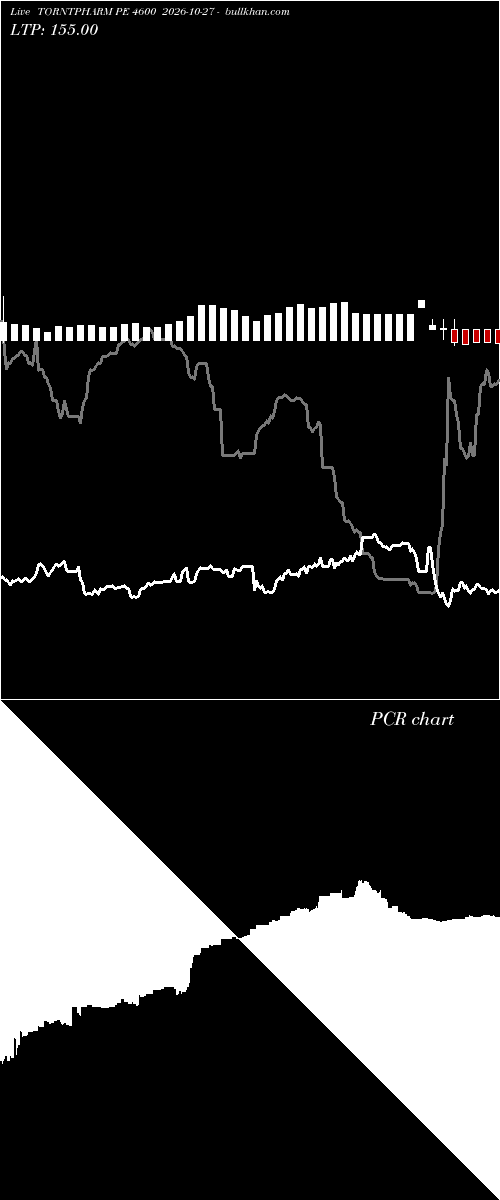  option chart TORNTPHARM PE 4600 2026-10-27 