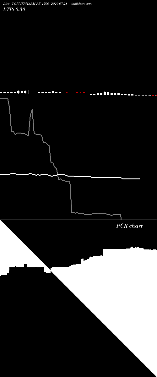  option chart TORNTPHARM PE 4700 2026-07-28 